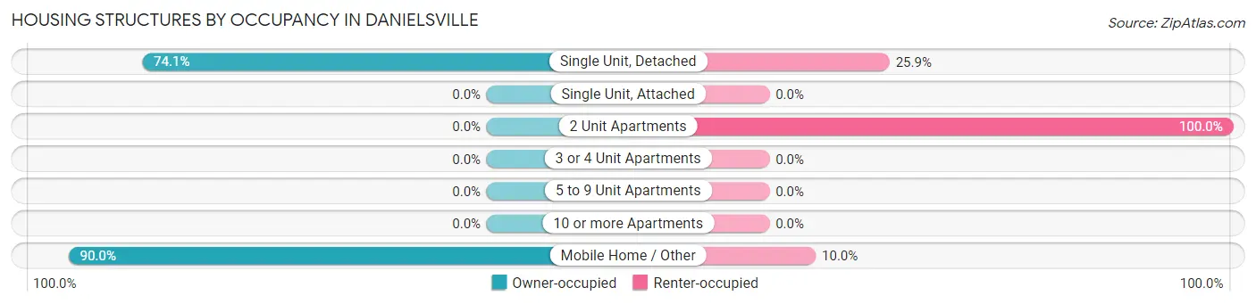 Housing Structures by Occupancy in Danielsville