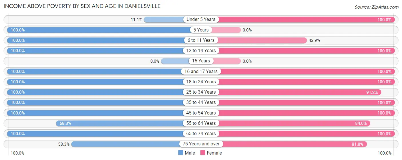 Income Above Poverty by Sex and Age in Danielsville