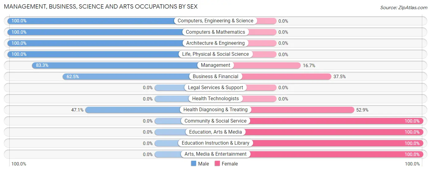 Management, Business, Science and Arts Occupations by Sex in Danielsville