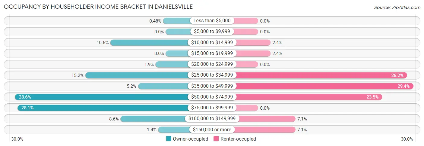 Occupancy by Householder Income Bracket in Danielsville