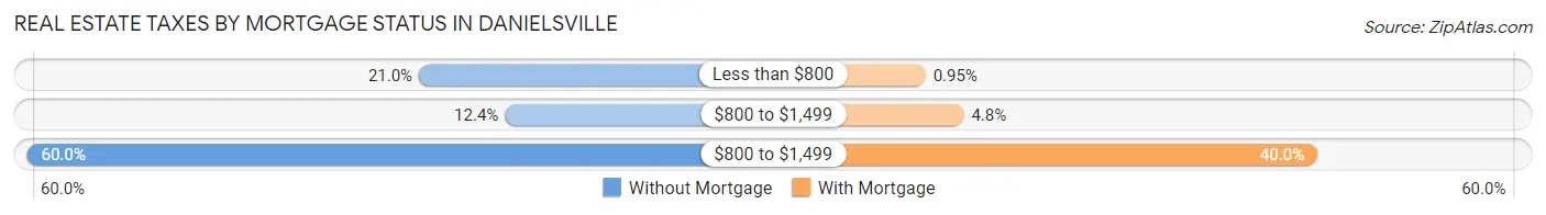 Real Estate Taxes by Mortgage Status in Danielsville