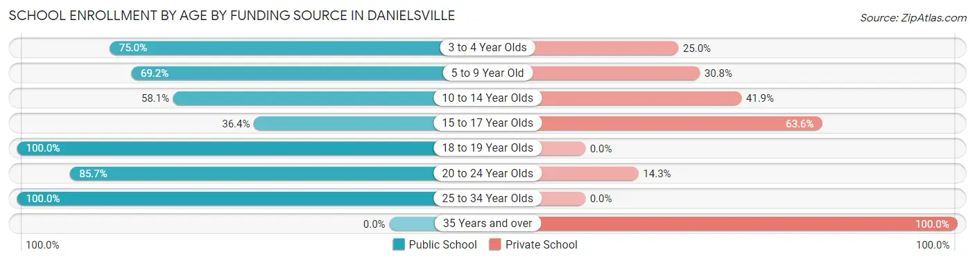 School Enrollment by Age by Funding Source in Danielsville