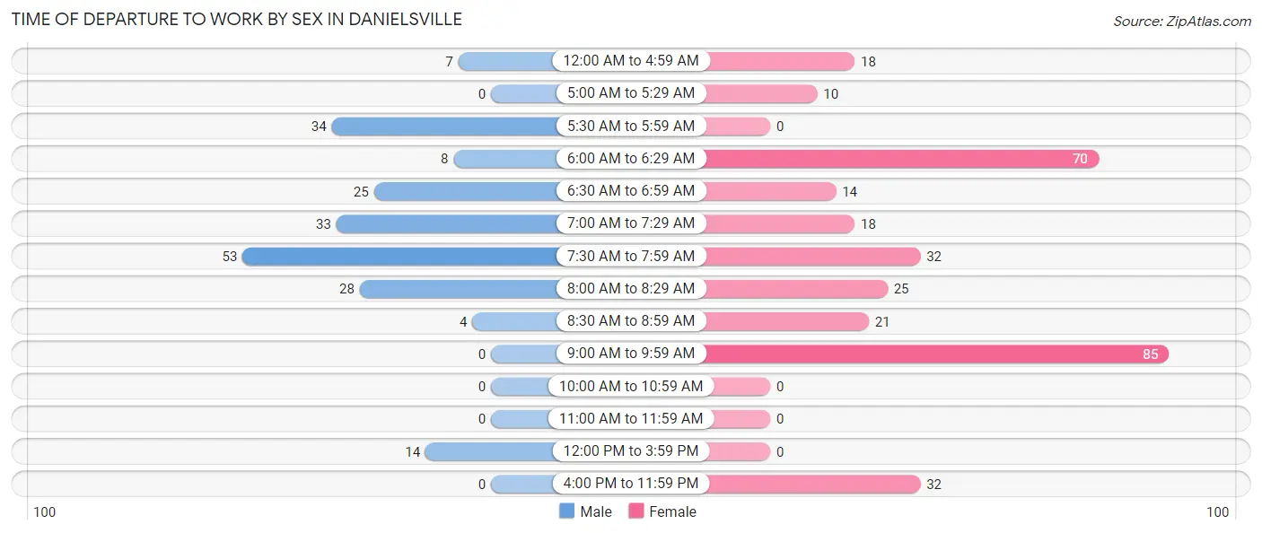 Time of Departure to Work by Sex in Danielsville