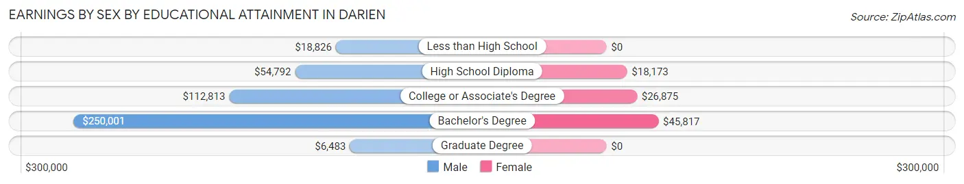 Earnings by Sex by Educational Attainment in Darien