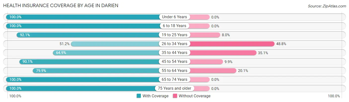 Health Insurance Coverage by Age in Darien