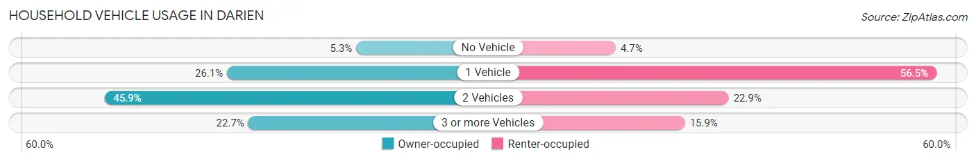 Household Vehicle Usage in Darien