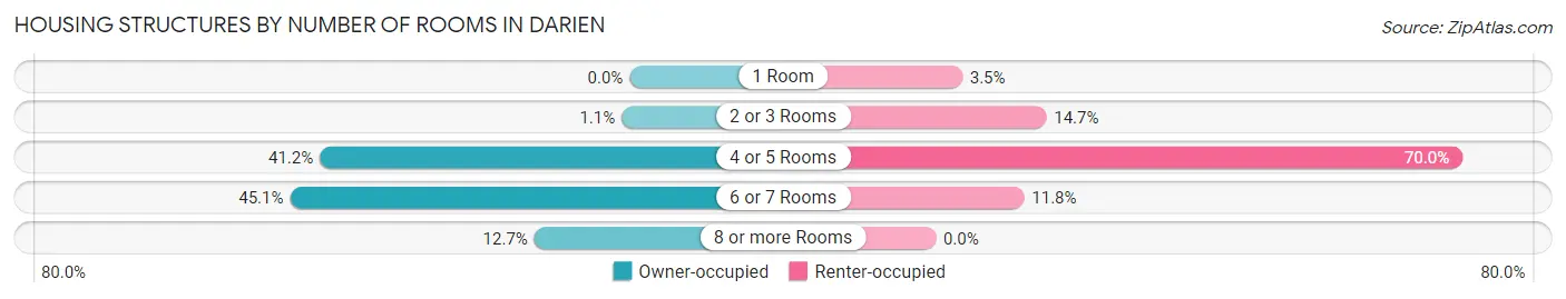 Housing Structures by Number of Rooms in Darien