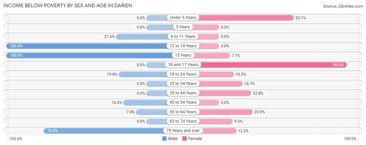 Income Below Poverty by Sex and Age in Darien