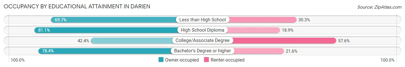 Occupancy by Educational Attainment in Darien
