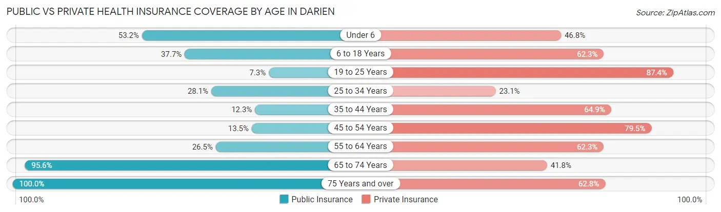 Public vs Private Health Insurance Coverage by Age in Darien