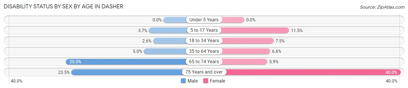 Disability Status by Sex by Age in Dasher