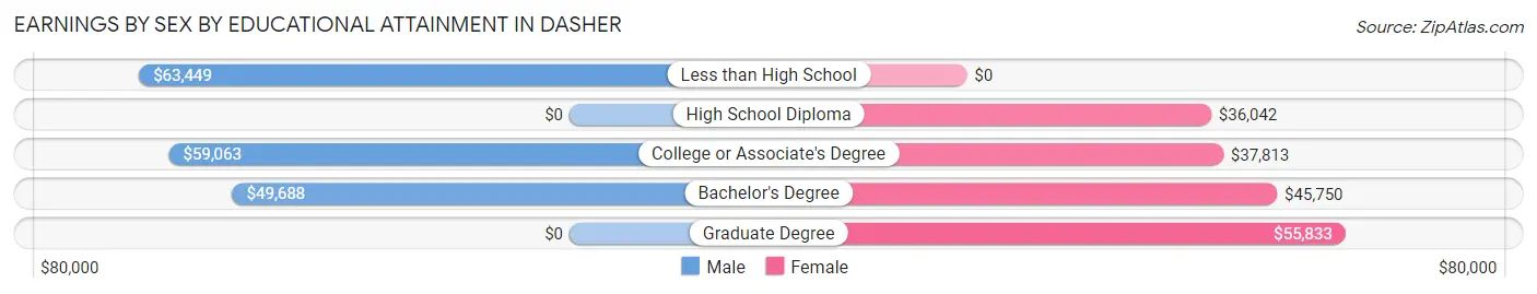 Earnings by Sex by Educational Attainment in Dasher