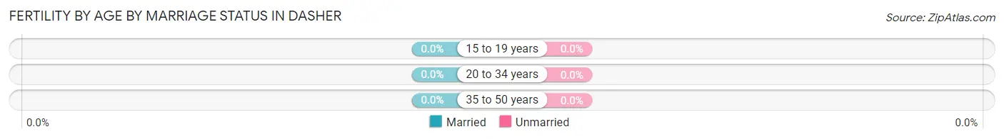 Female Fertility by Age by Marriage Status in Dasher