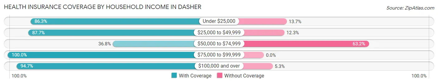 Health Insurance Coverage by Household Income in Dasher