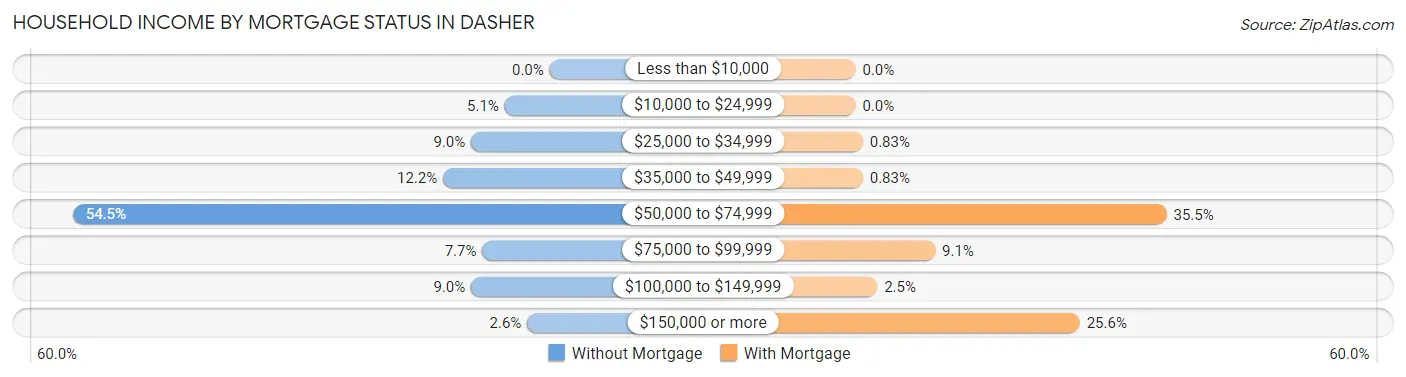 Household Income by Mortgage Status in Dasher