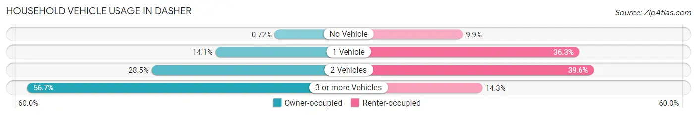 Household Vehicle Usage in Dasher