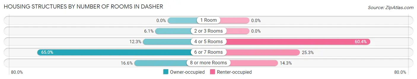 Housing Structures by Number of Rooms in Dasher