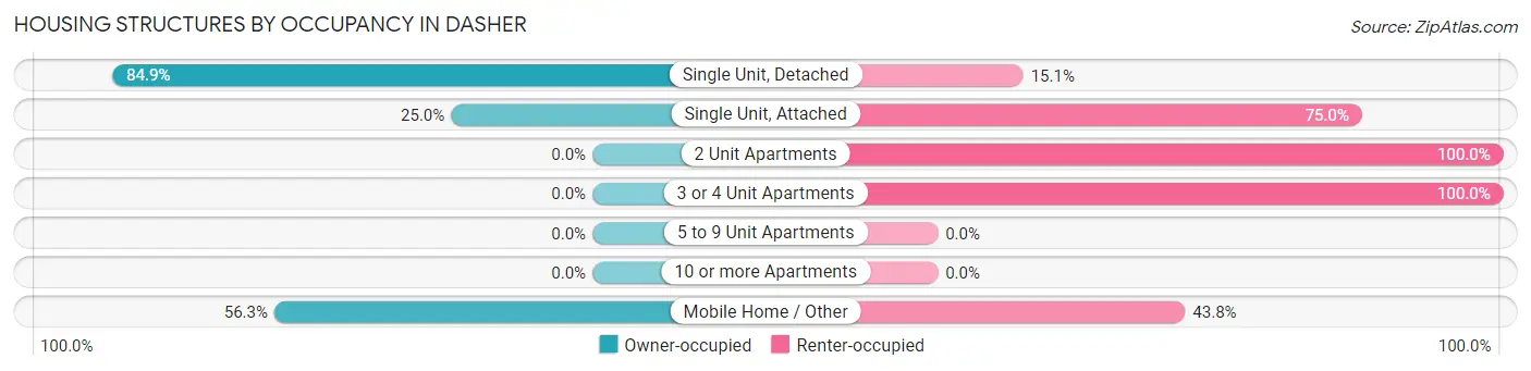 Housing Structures by Occupancy in Dasher