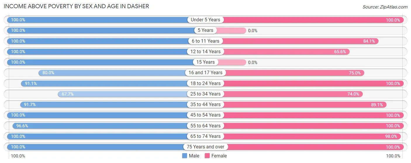 Income Above Poverty by Sex and Age in Dasher