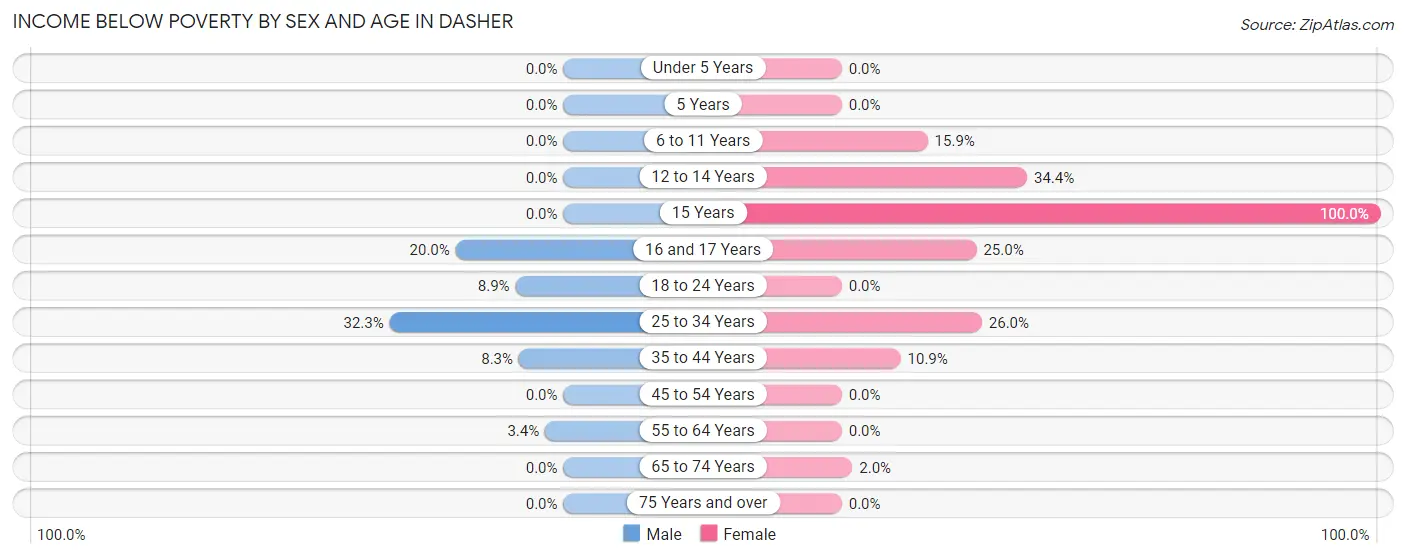 Income Below Poverty by Sex and Age in Dasher