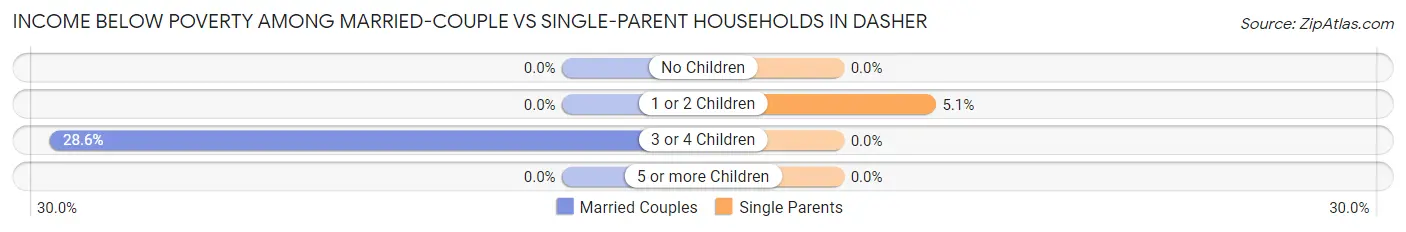 Income Below Poverty Among Married-Couple vs Single-Parent Households in Dasher