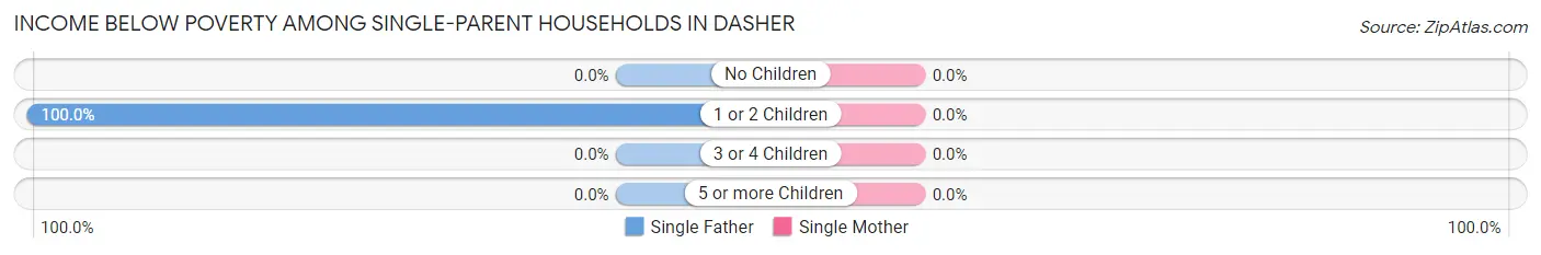 Income Below Poverty Among Single-Parent Households in Dasher