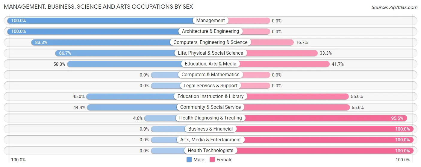 Management, Business, Science and Arts Occupations by Sex in Dasher