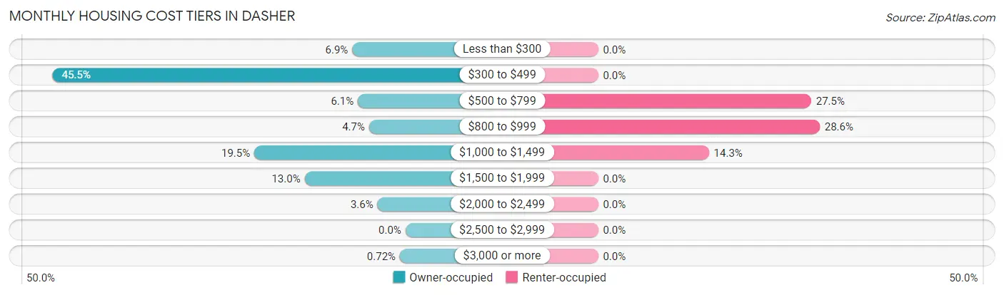 Monthly Housing Cost Tiers in Dasher