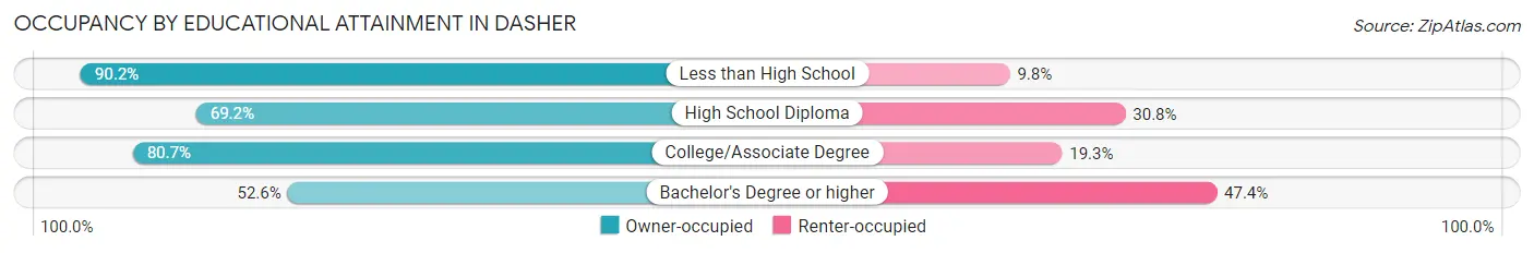 Occupancy by Educational Attainment in Dasher