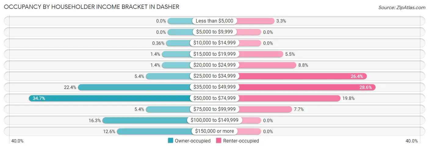Occupancy by Householder Income Bracket in Dasher