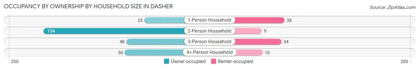 Occupancy by Ownership by Household Size in Dasher