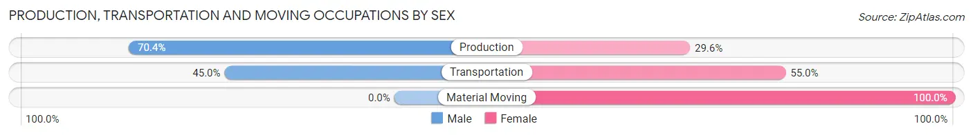 Production, Transportation and Moving Occupations by Sex in Dasher
