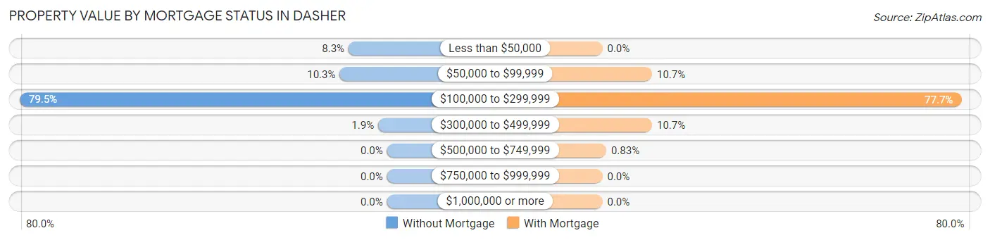 Property Value by Mortgage Status in Dasher