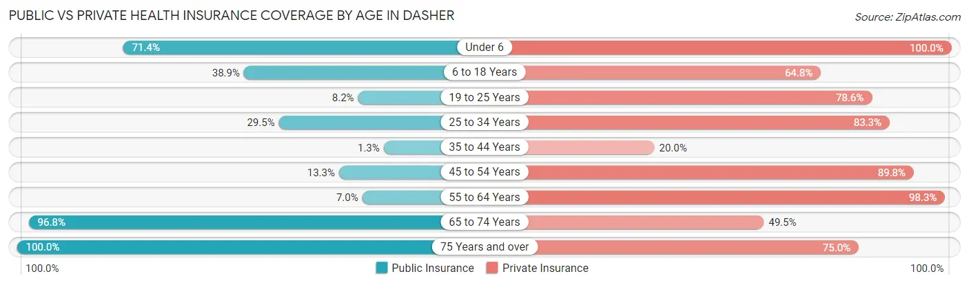 Public vs Private Health Insurance Coverage by Age in Dasher