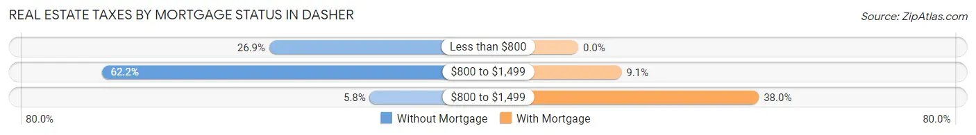 Real Estate Taxes by Mortgage Status in Dasher