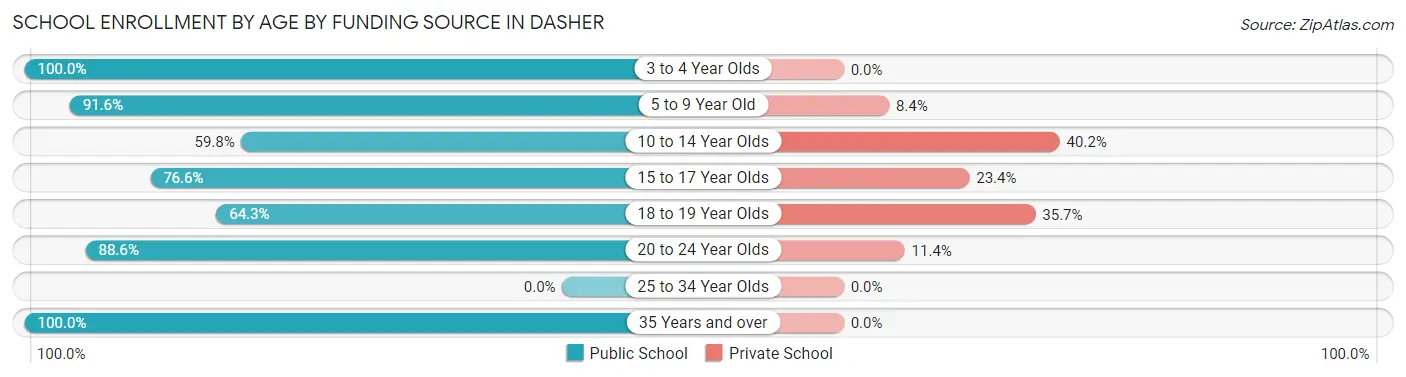 School Enrollment by Age by Funding Source in Dasher