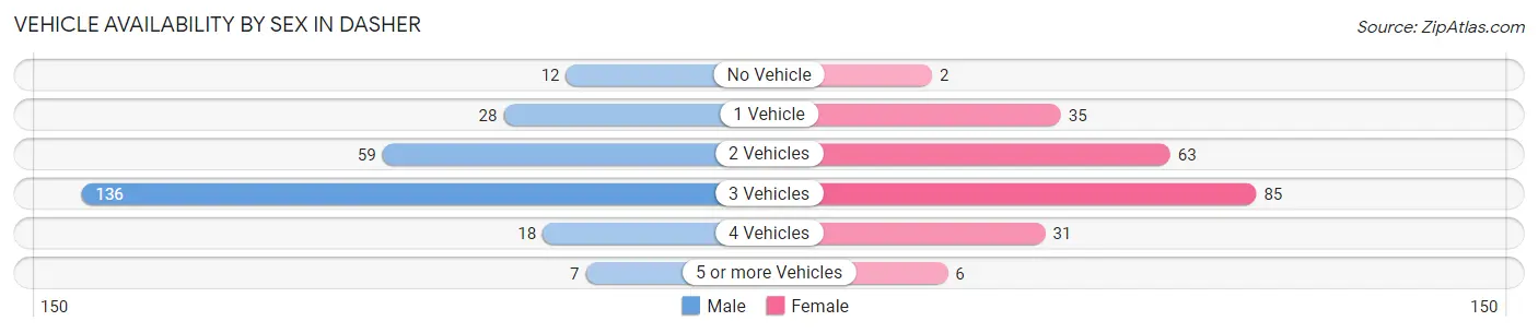 Vehicle Availability by Sex in Dasher