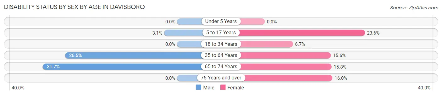 Disability Status by Sex by Age in Davisboro