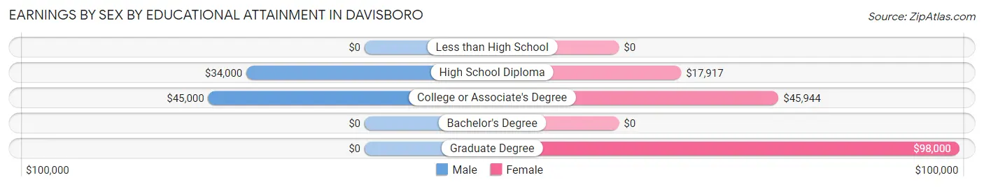 Earnings by Sex by Educational Attainment in Davisboro