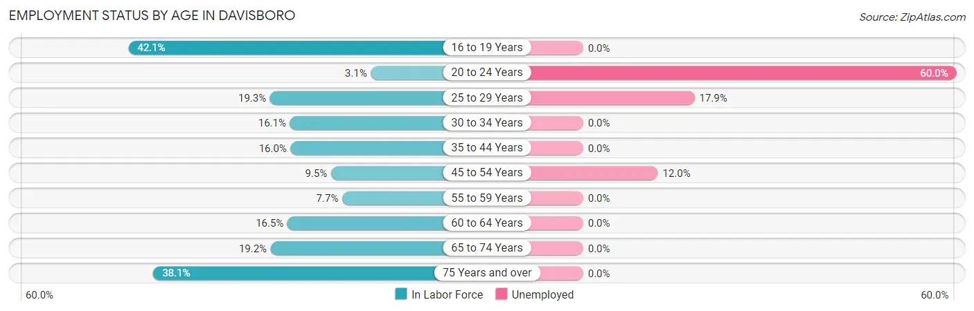 Employment Status by Age in Davisboro