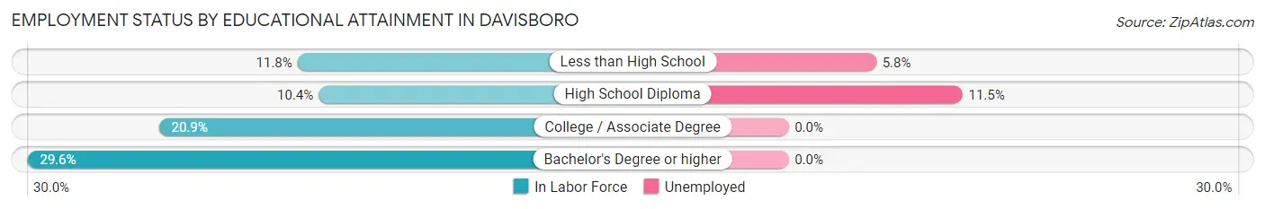 Employment Status by Educational Attainment in Davisboro