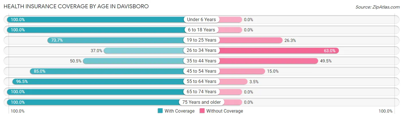 Health Insurance Coverage by Age in Davisboro