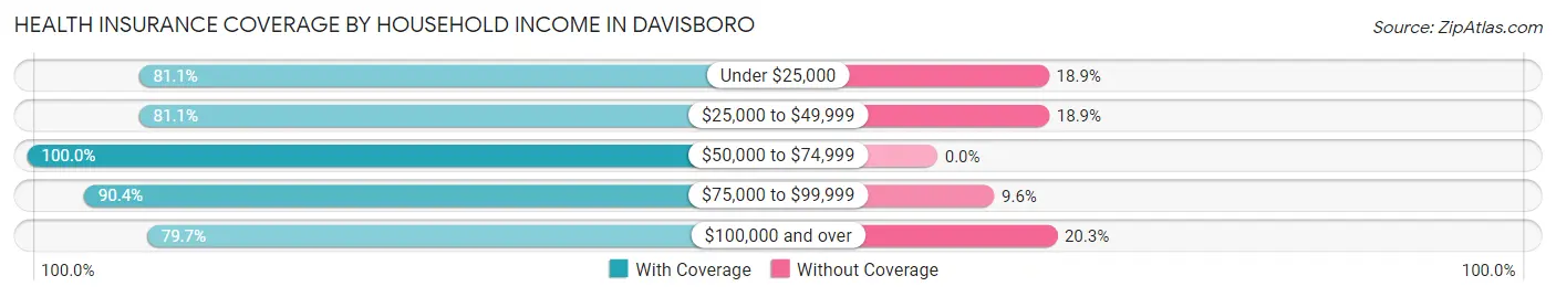 Health Insurance Coverage by Household Income in Davisboro