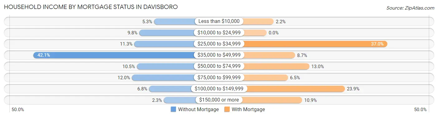 Household Income by Mortgage Status in Davisboro