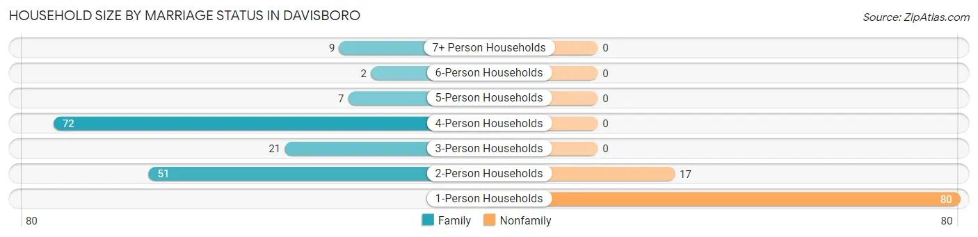 Household Size by Marriage Status in Davisboro