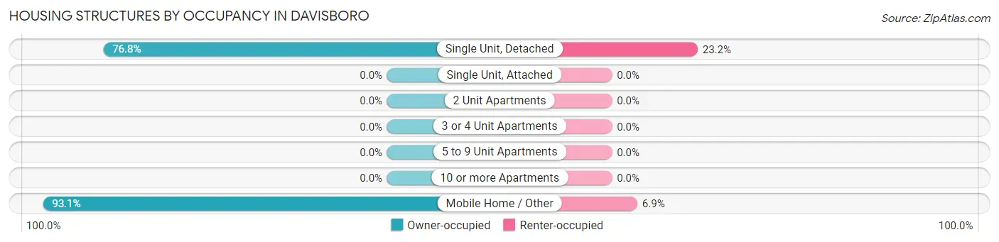 Housing Structures by Occupancy in Davisboro
