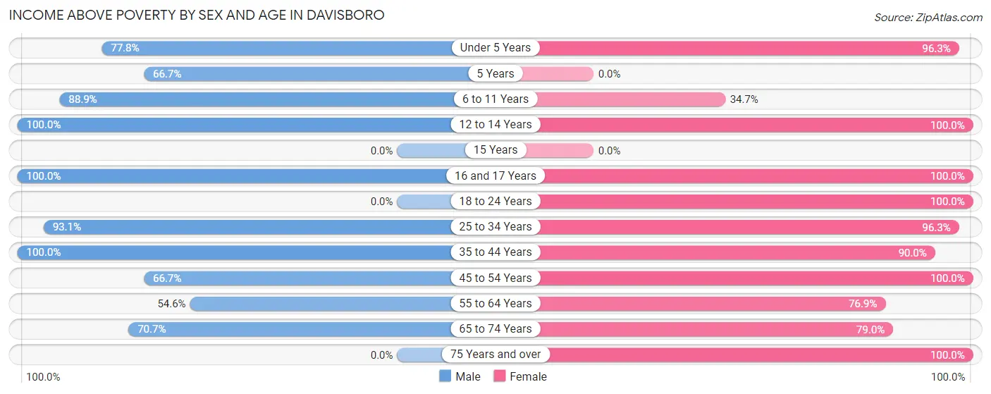 Income Above Poverty by Sex and Age in Davisboro