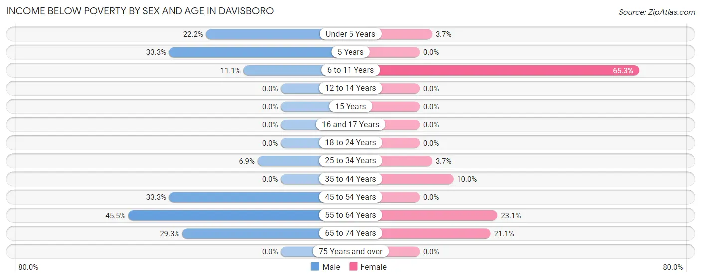 Income Below Poverty by Sex and Age in Davisboro