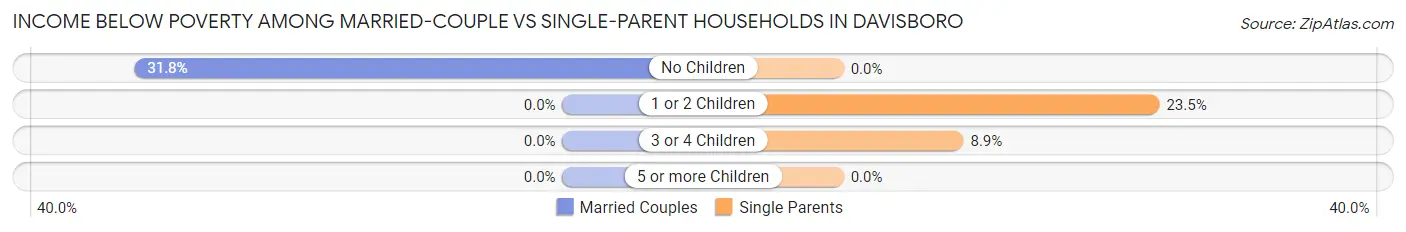 Income Below Poverty Among Married-Couple vs Single-Parent Households in Davisboro