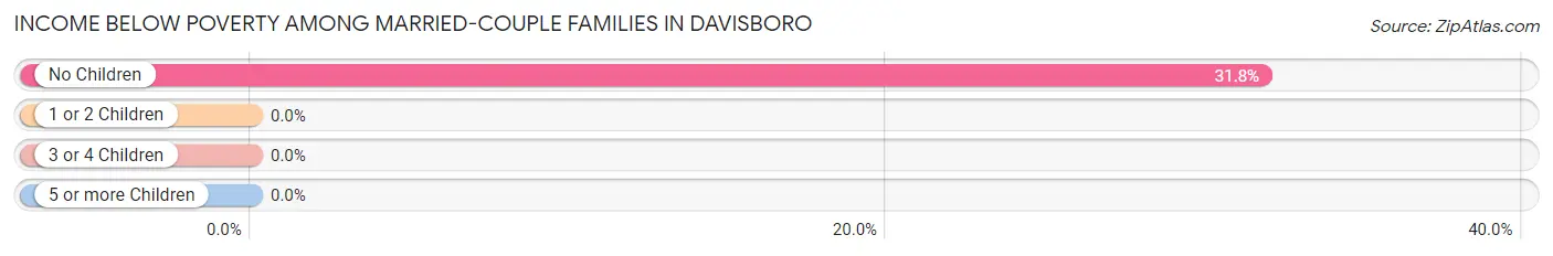 Income Below Poverty Among Married-Couple Families in Davisboro